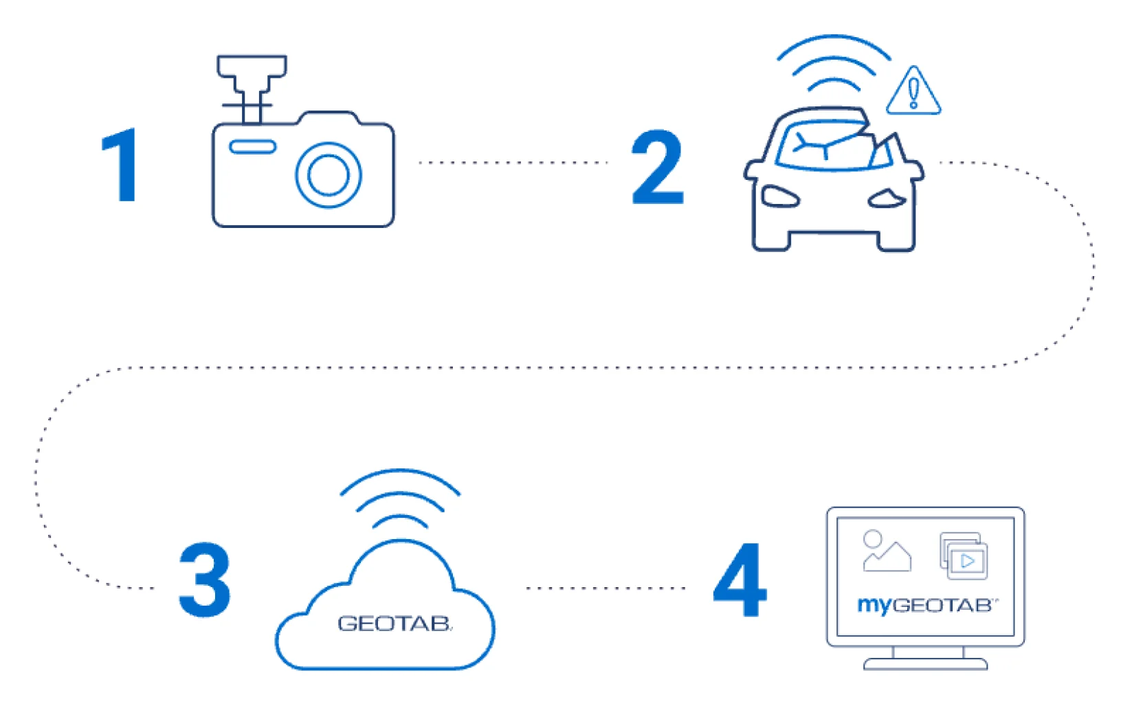 A diagram showing how Geotab dashcams integrate with telematics: recording events, detecting incidents, real-time data transmission to the cloud, and displaying information for fleet managers.